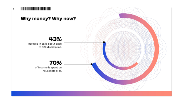 Why money? Why now? 43% increase in calls about cash to CALM's helpline. 70% of income is spent on household bills.